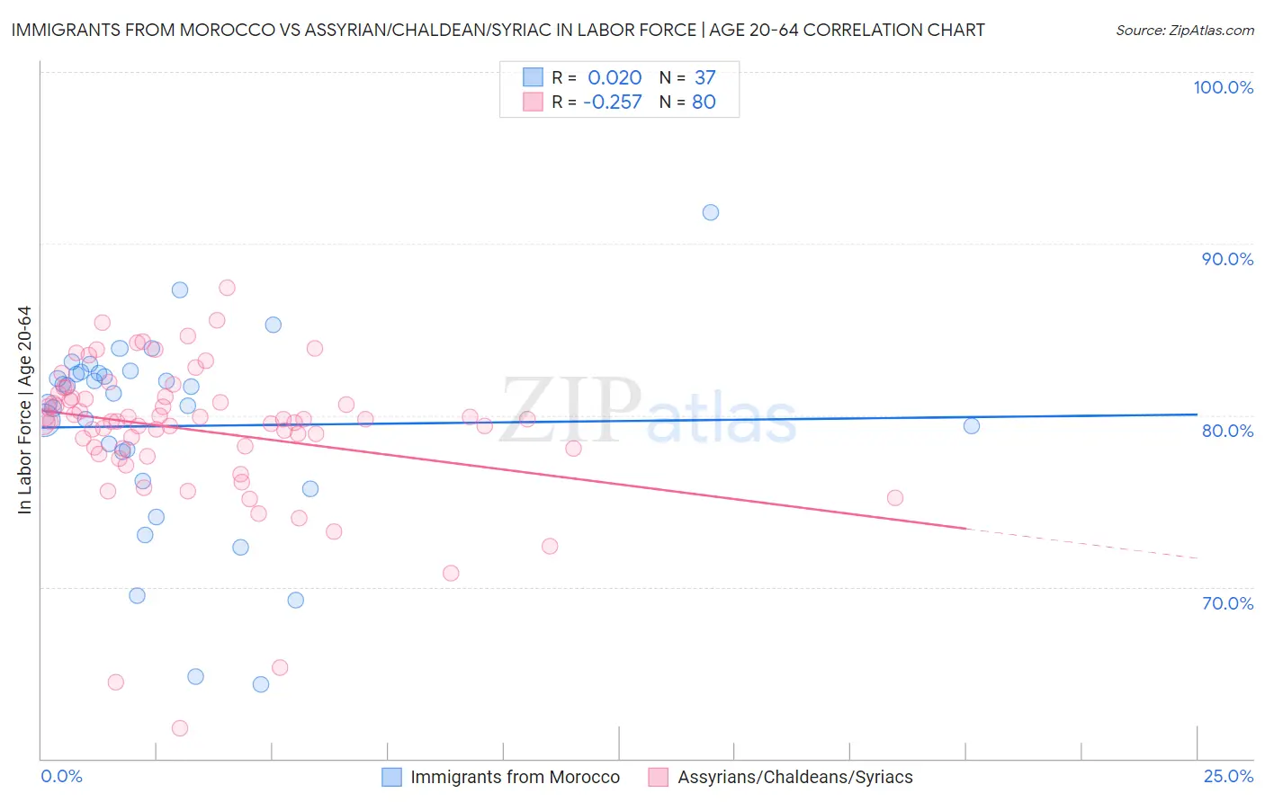 Immigrants from Morocco vs Assyrian/Chaldean/Syriac In Labor Force | Age 20-64