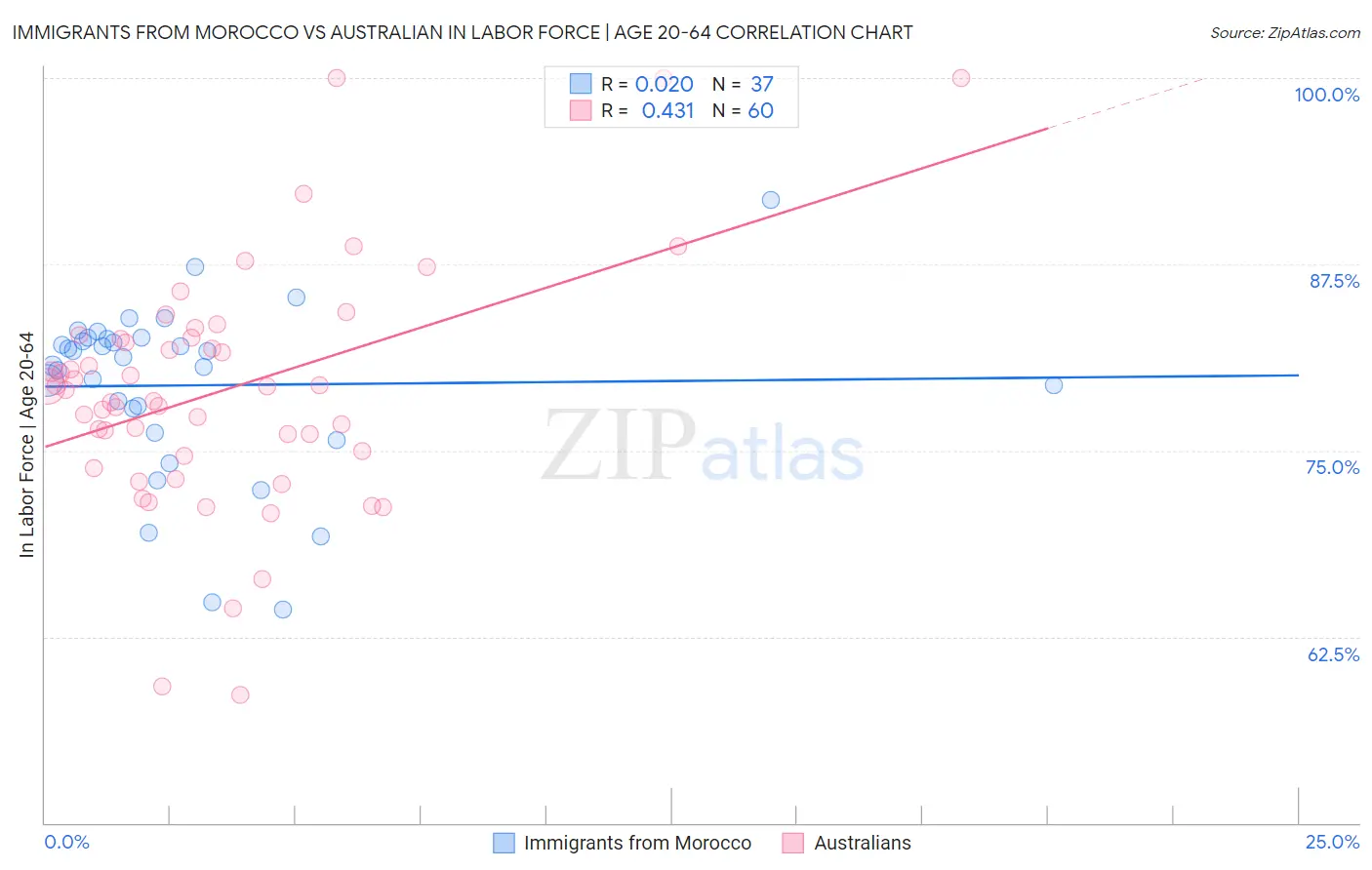 Immigrants from Morocco vs Australian In Labor Force | Age 20-64