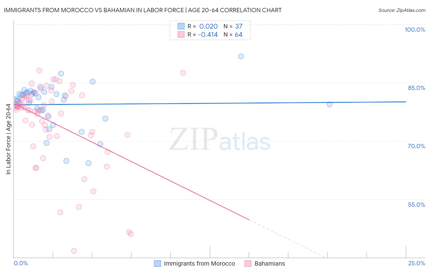 Immigrants from Morocco vs Bahamian In Labor Force | Age 20-64