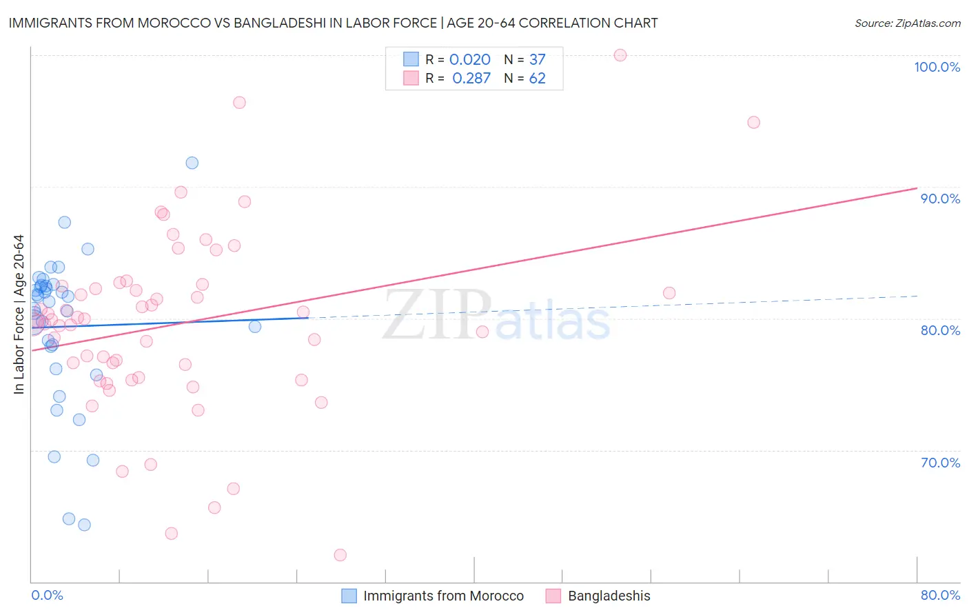 Immigrants from Morocco vs Bangladeshi In Labor Force | Age 20-64