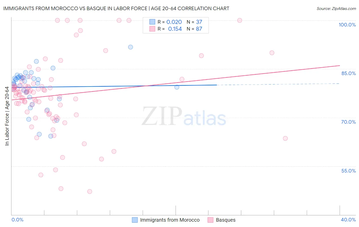 Immigrants from Morocco vs Basque In Labor Force | Age 20-64
