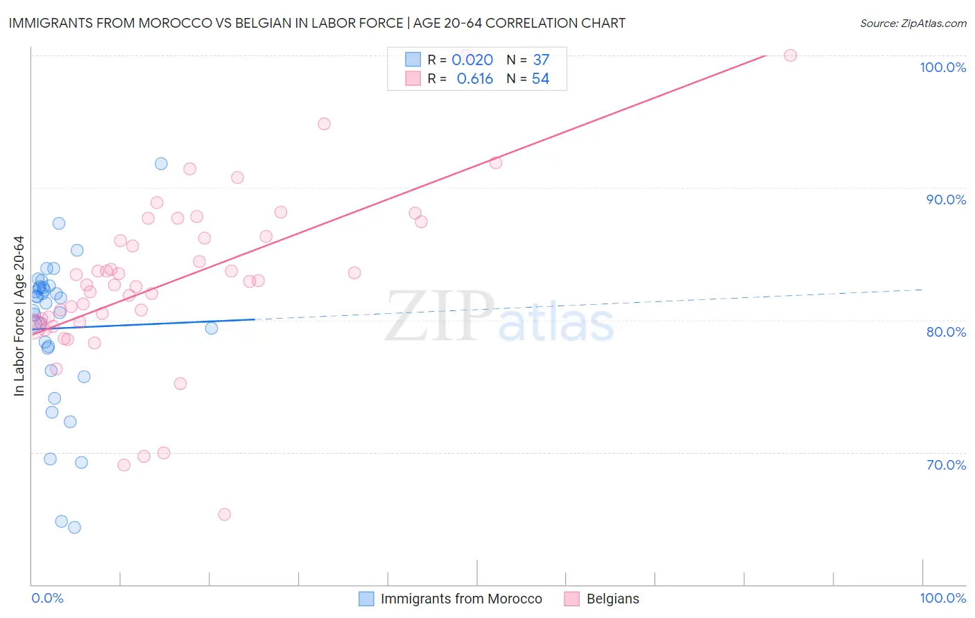 Immigrants from Morocco vs Belgian In Labor Force | Age 20-64