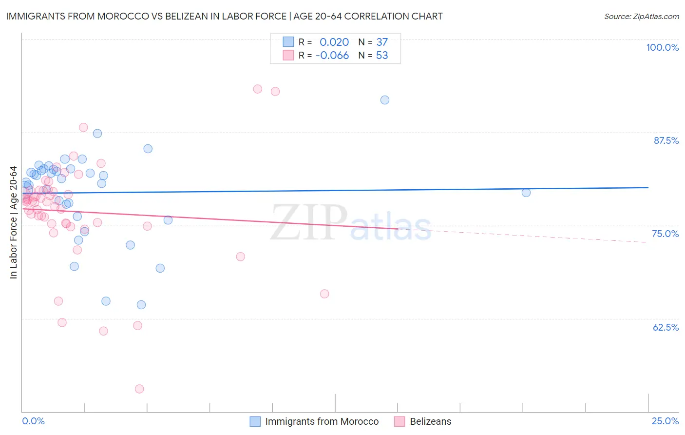 Immigrants from Morocco vs Belizean In Labor Force | Age 20-64