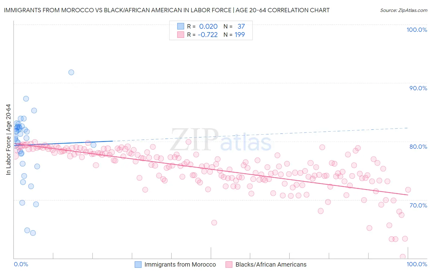 Immigrants from Morocco vs Black/African American In Labor Force | Age 20-64