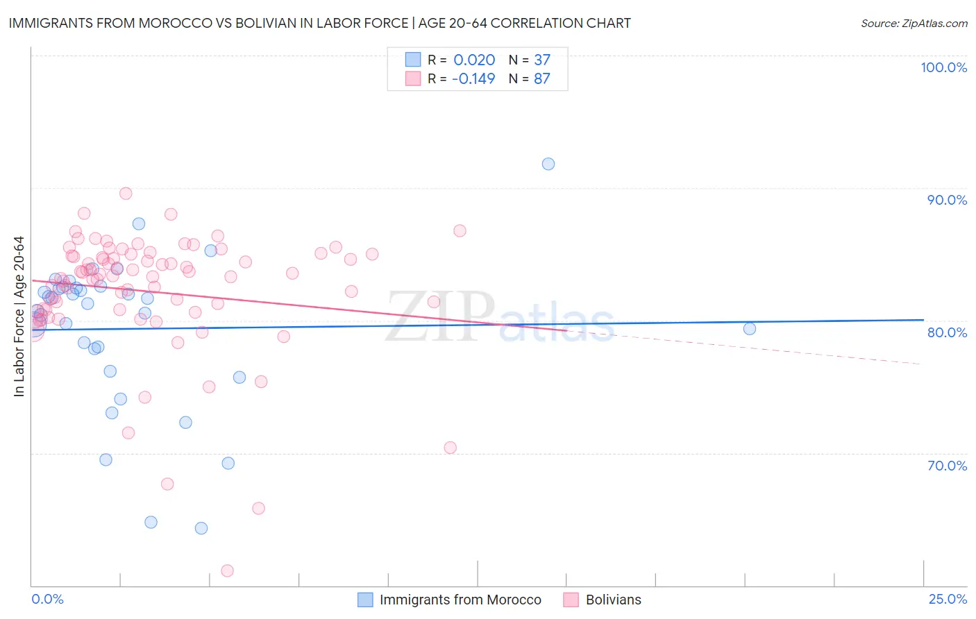 Immigrants from Morocco vs Bolivian In Labor Force | Age 20-64