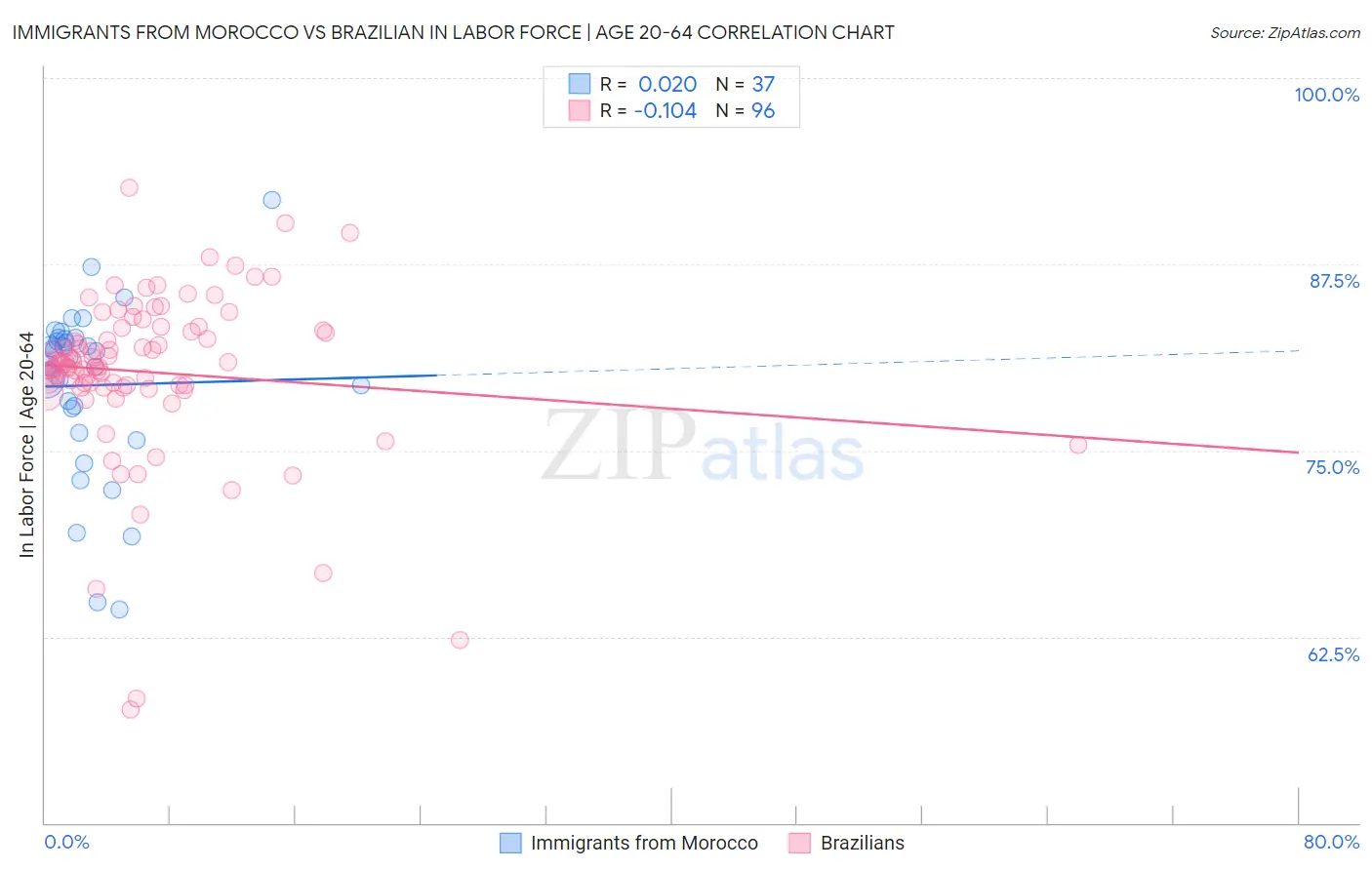 Immigrants from Morocco vs Brazilian In Labor Force | Age 20-64