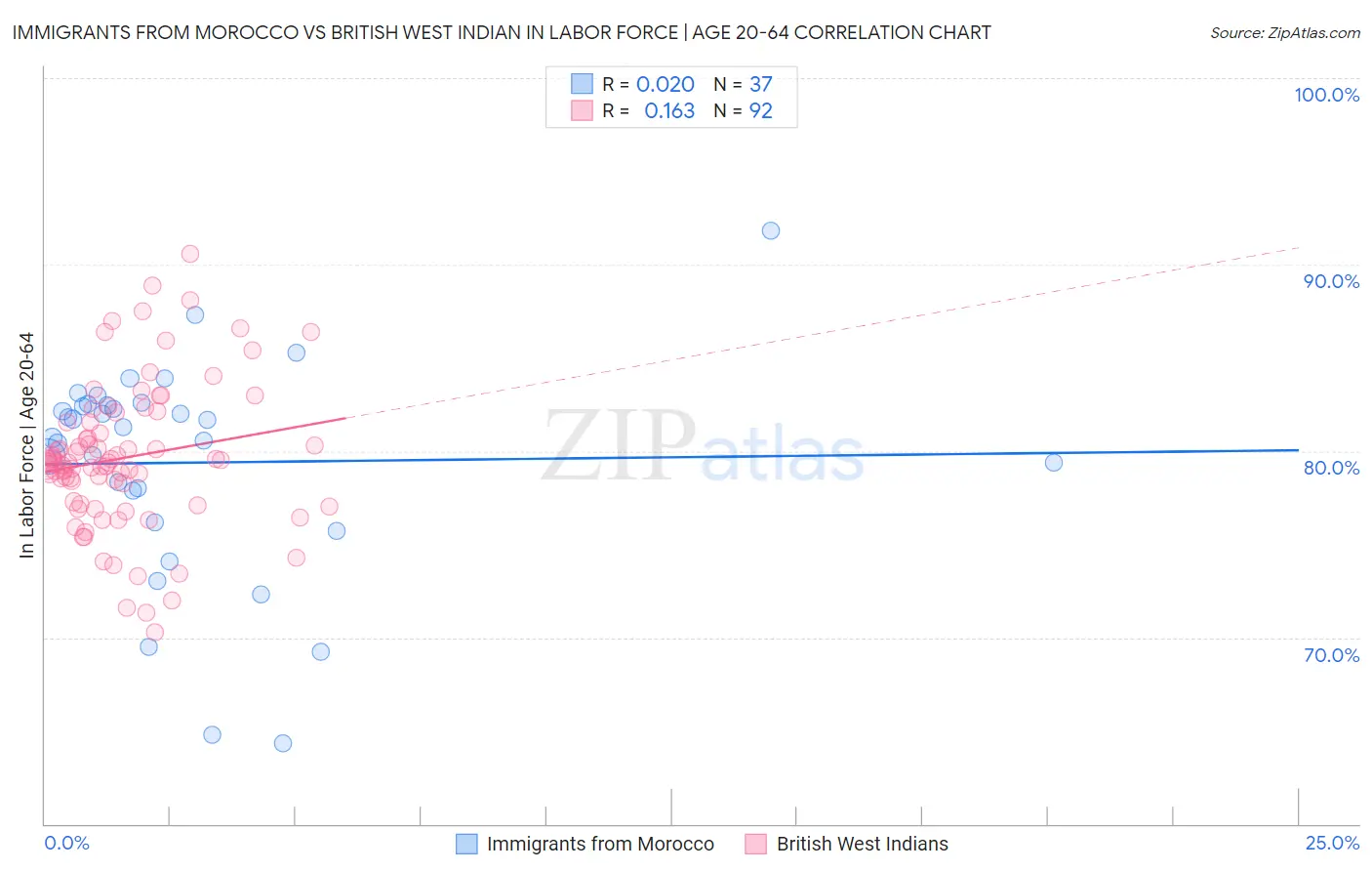 Immigrants from Morocco vs British West Indian In Labor Force | Age 20-64