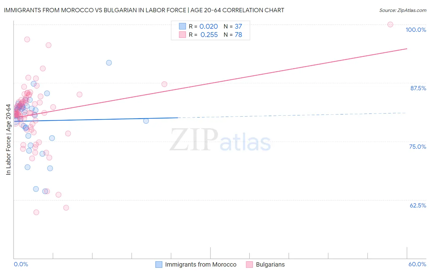 Immigrants from Morocco vs Bulgarian In Labor Force | Age 20-64