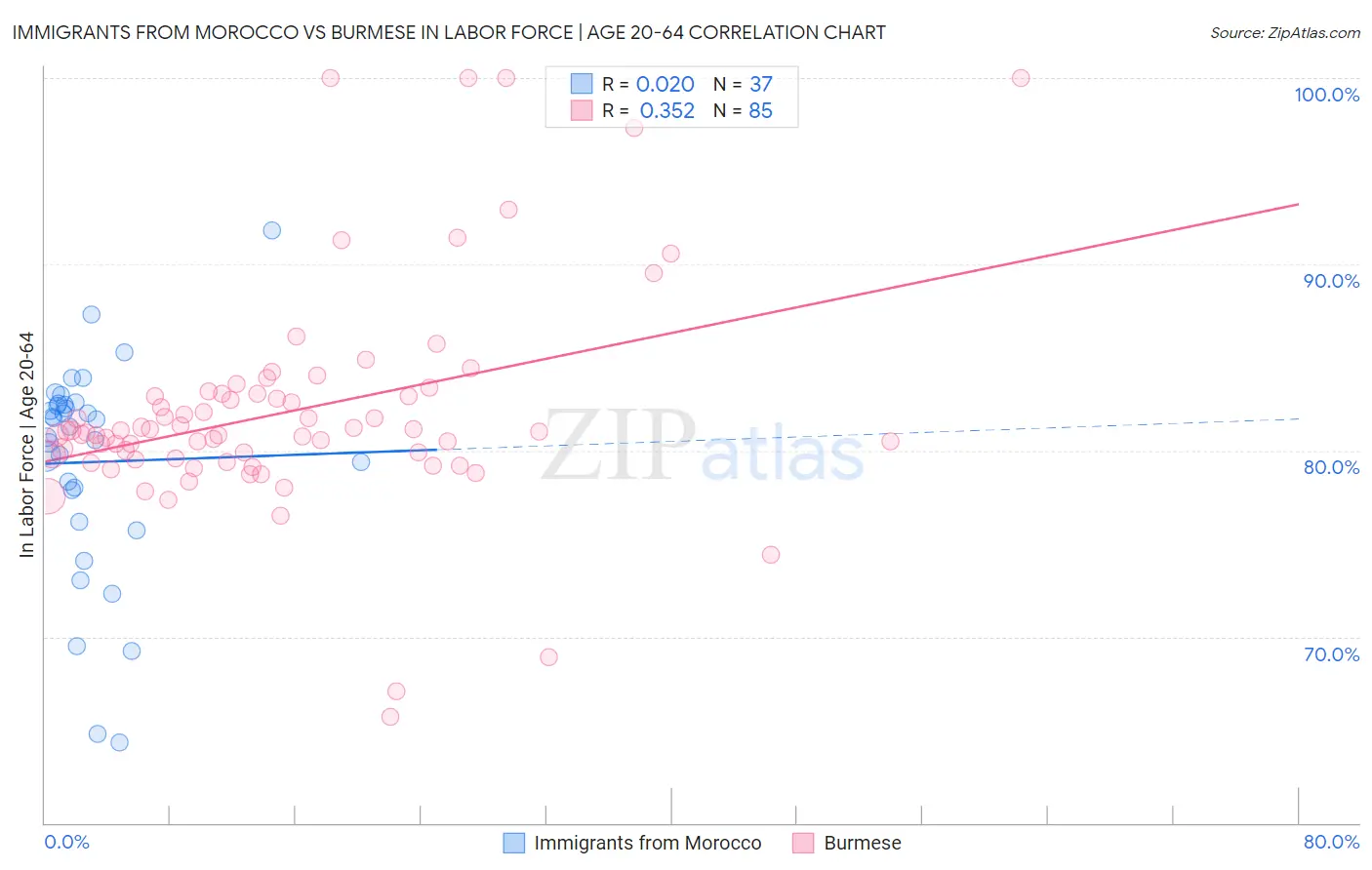 Immigrants from Morocco vs Burmese In Labor Force | Age 20-64