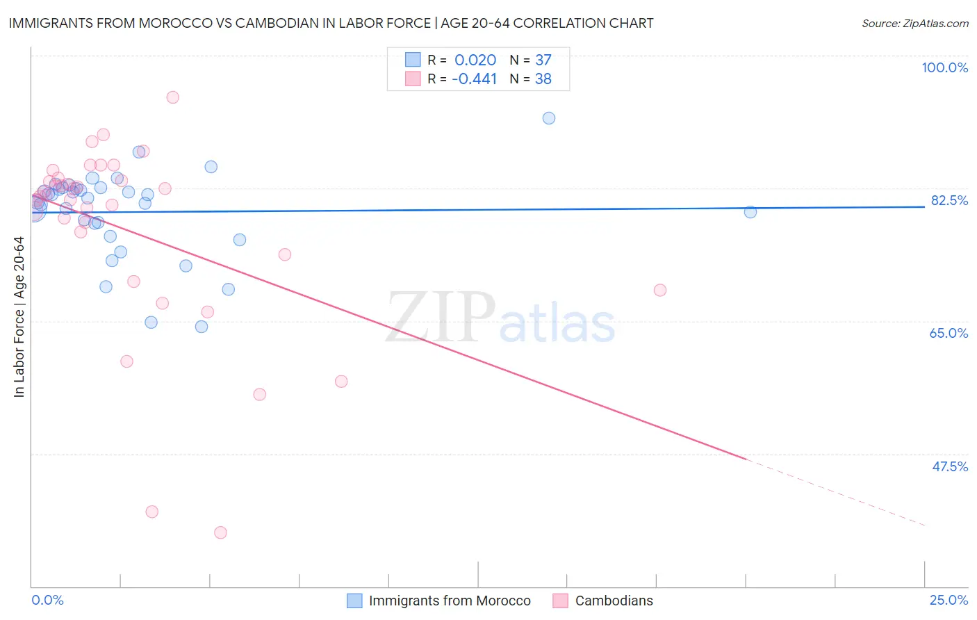 Immigrants from Morocco vs Cambodian In Labor Force | Age 20-64