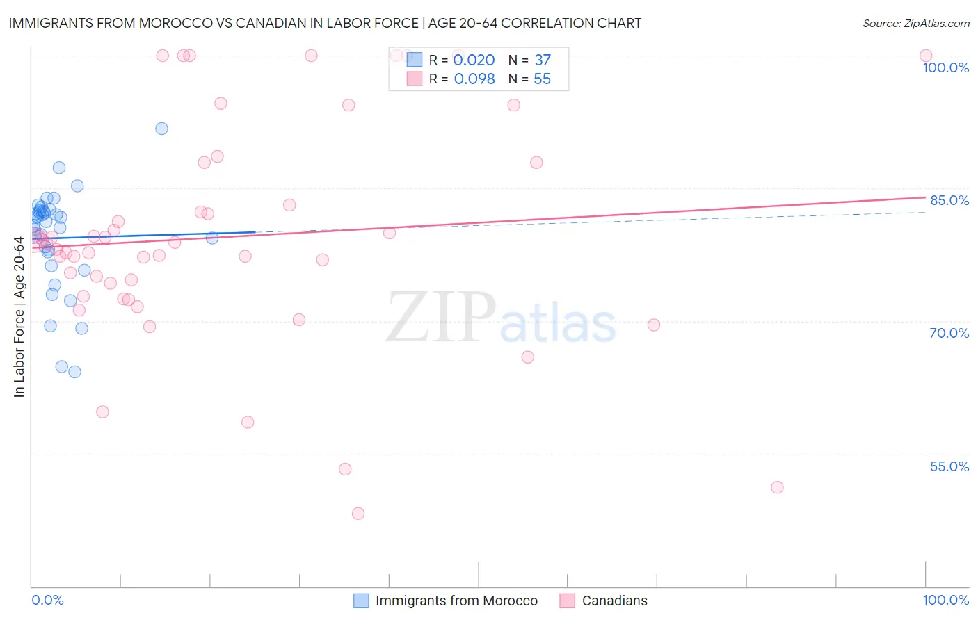 Immigrants from Morocco vs Canadian In Labor Force | Age 20-64