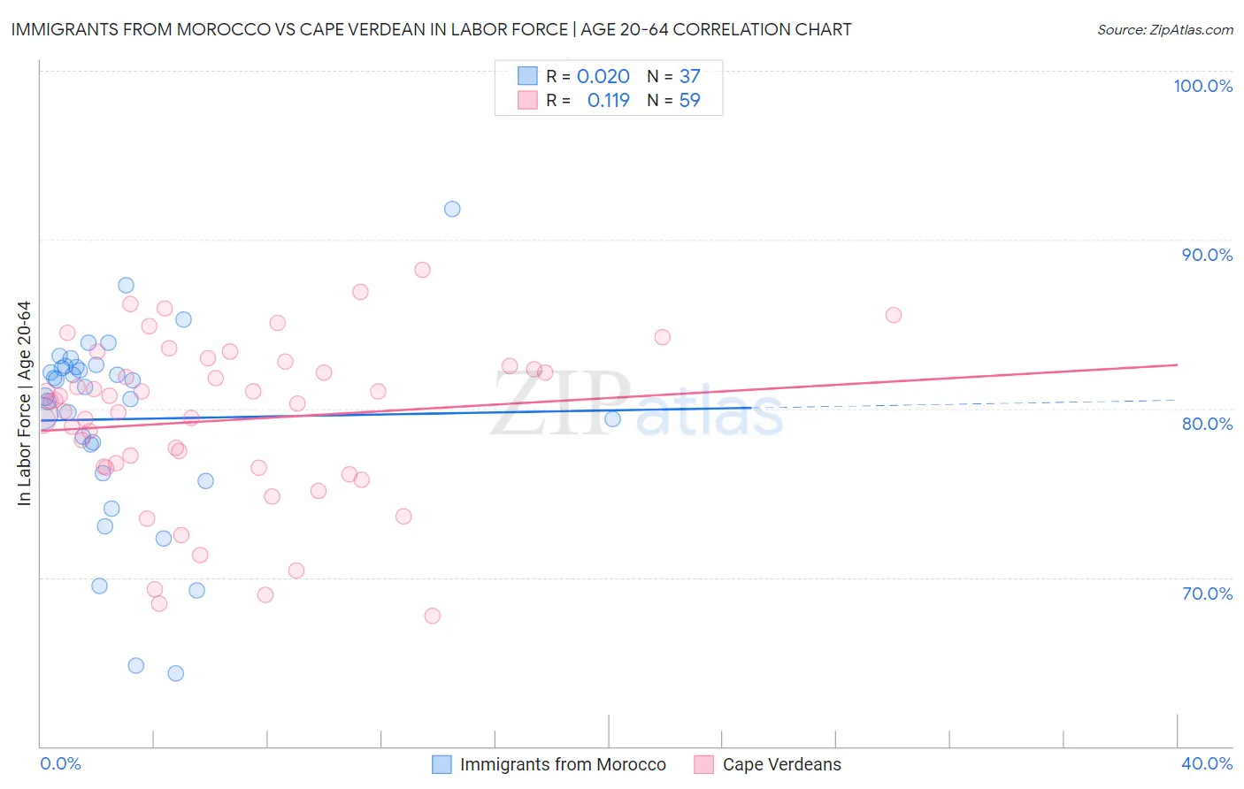 Immigrants from Morocco vs Cape Verdean In Labor Force | Age 20-64