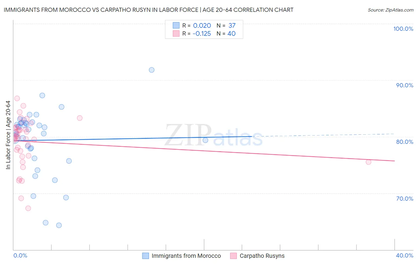 Immigrants from Morocco vs Carpatho Rusyn In Labor Force | Age 20-64