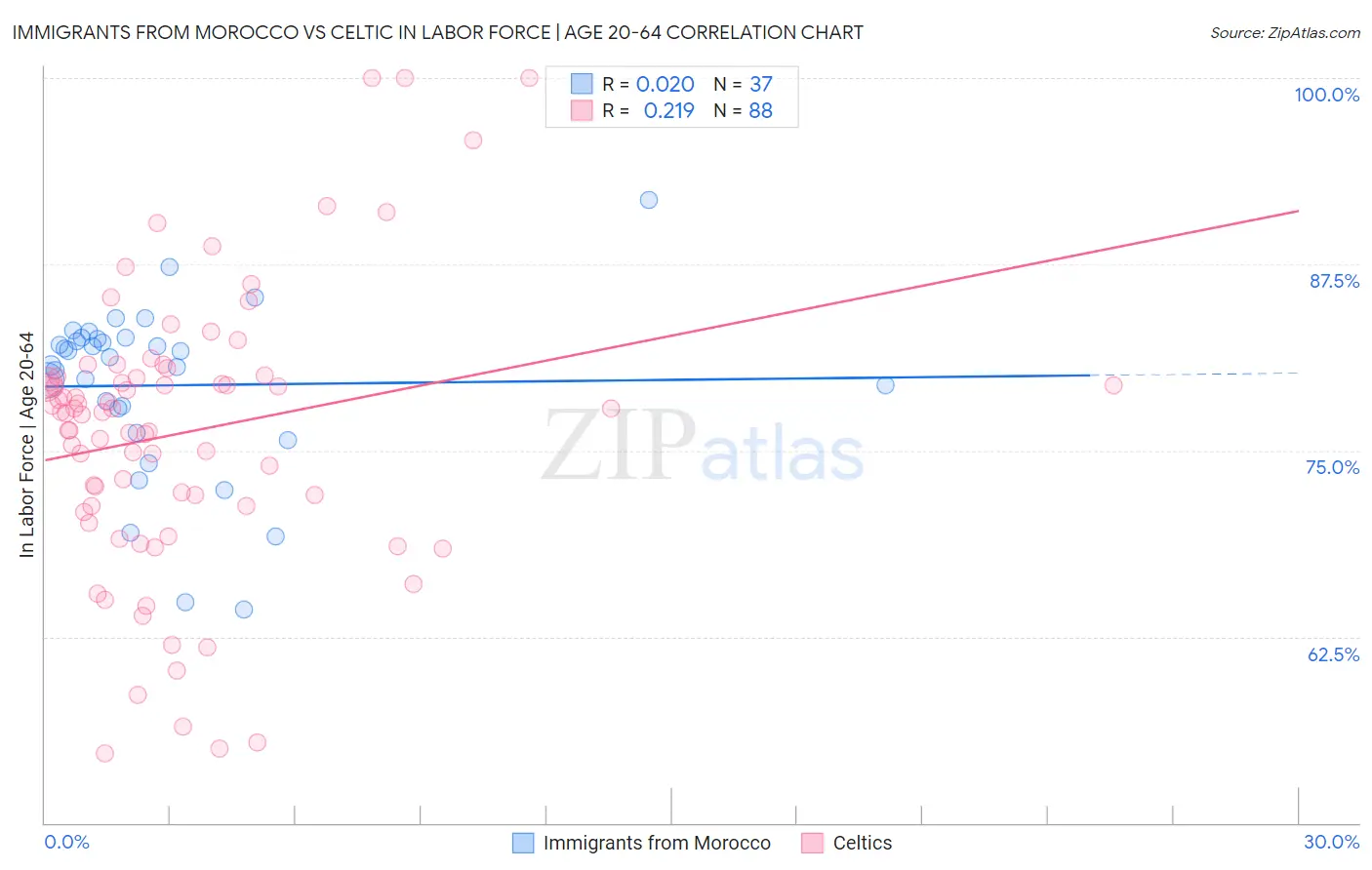 Immigrants from Morocco vs Celtic In Labor Force | Age 20-64
