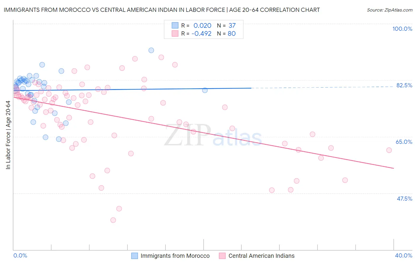 Immigrants from Morocco vs Central American Indian In Labor Force | Age 20-64