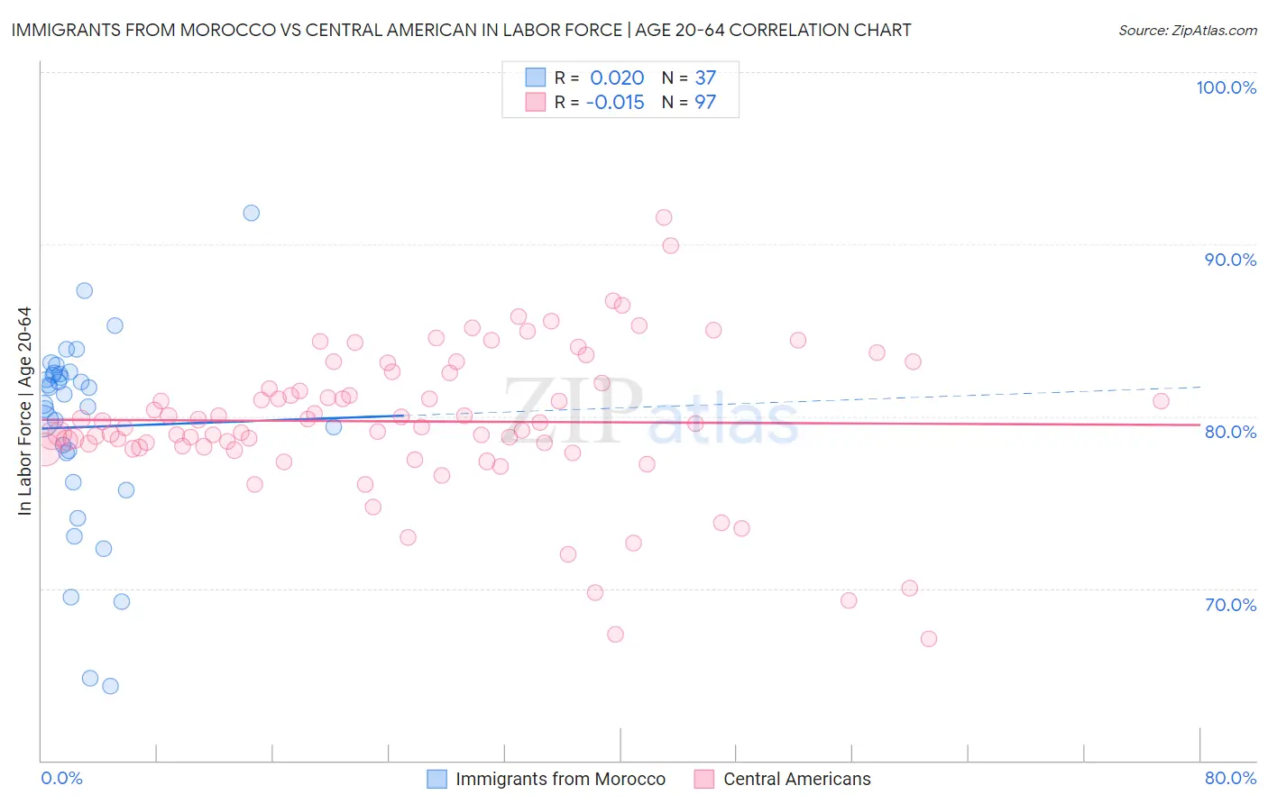 Immigrants from Morocco vs Central American In Labor Force | Age 20-64