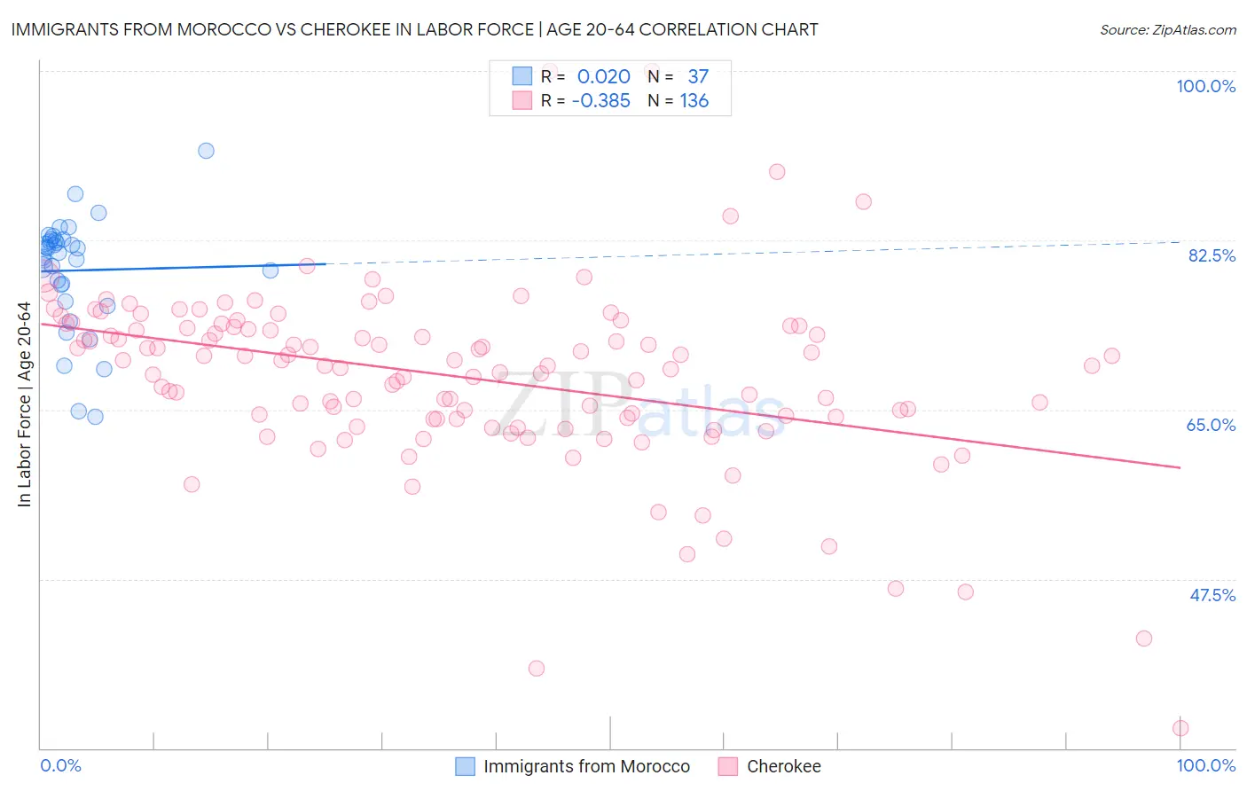 Immigrants from Morocco vs Cherokee In Labor Force | Age 20-64