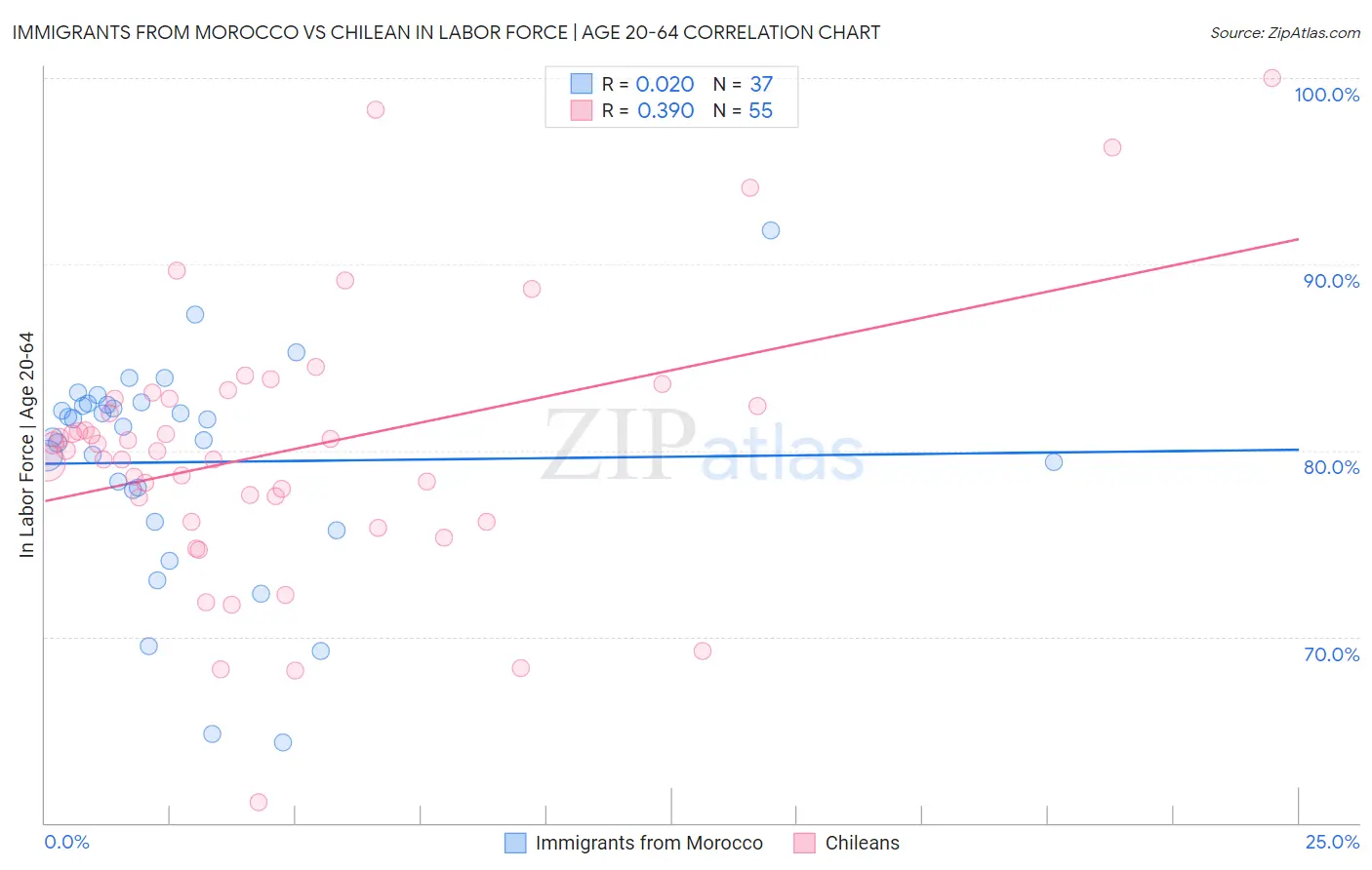 Immigrants from Morocco vs Chilean In Labor Force | Age 20-64