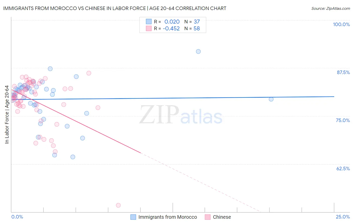 Immigrants from Morocco vs Chinese In Labor Force | Age 20-64