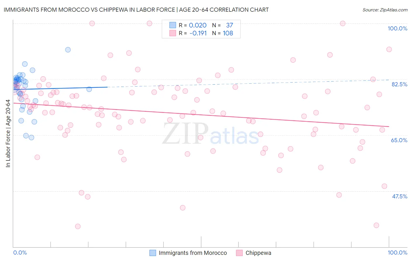 Immigrants from Morocco vs Chippewa In Labor Force | Age 20-64