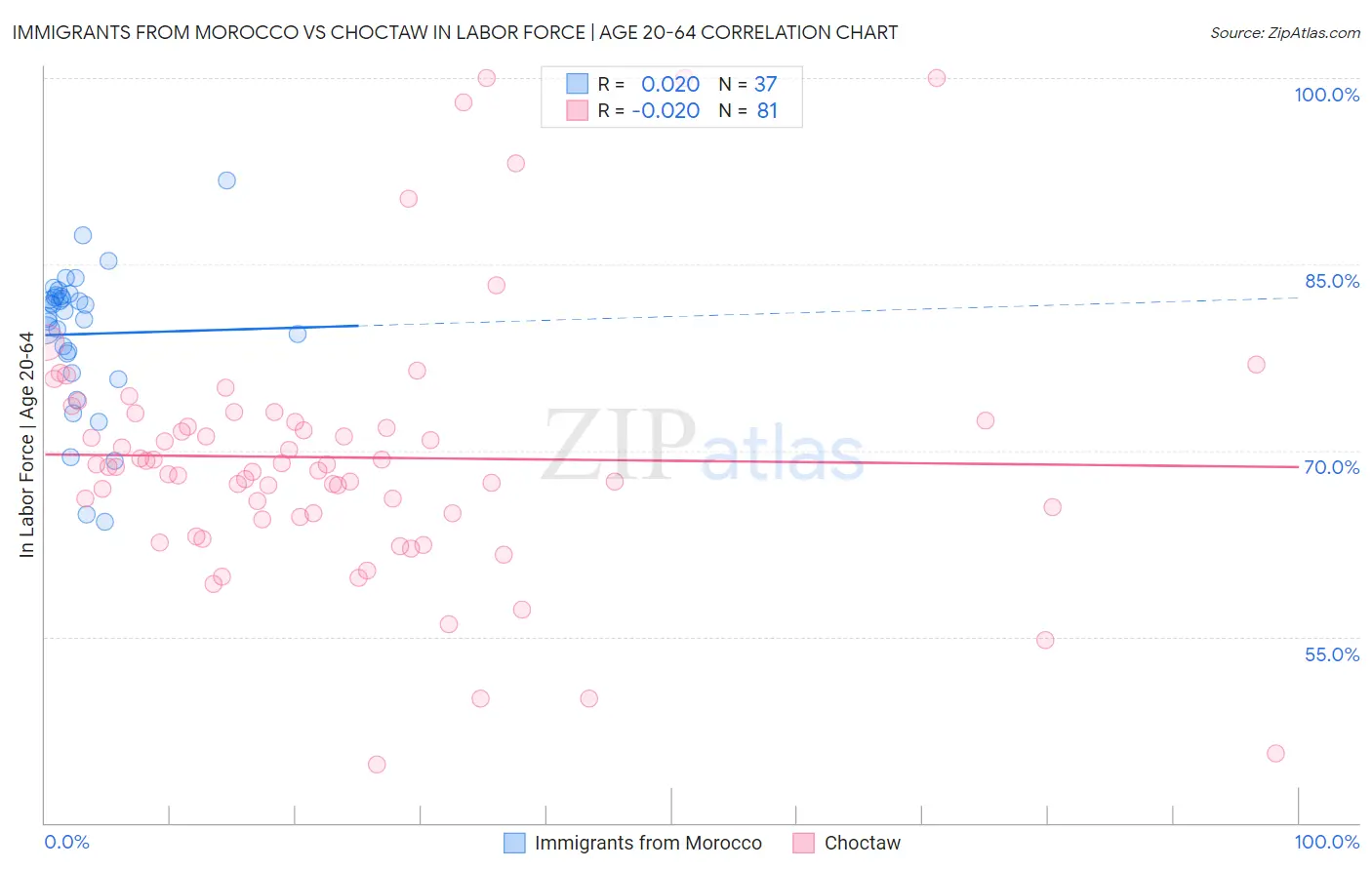 Immigrants from Morocco vs Choctaw In Labor Force | Age 20-64