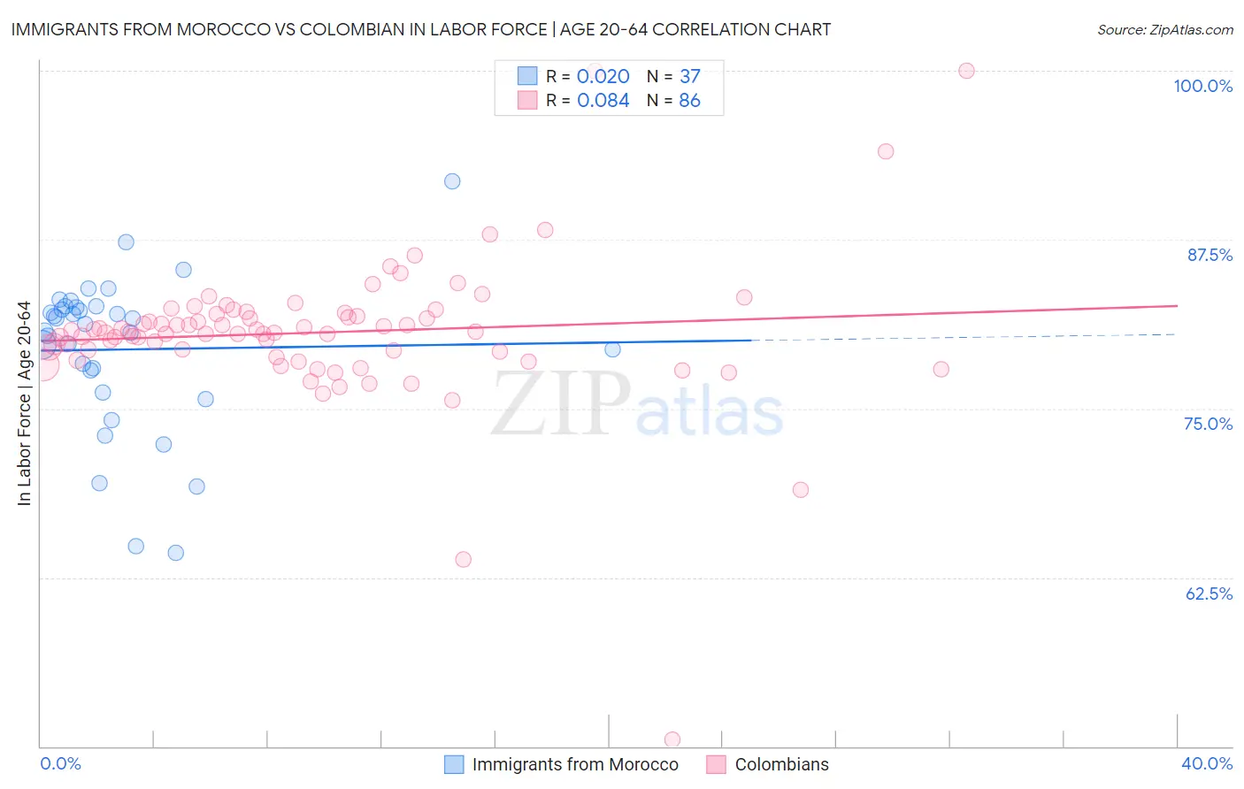 Immigrants from Morocco vs Colombian In Labor Force | Age 20-64