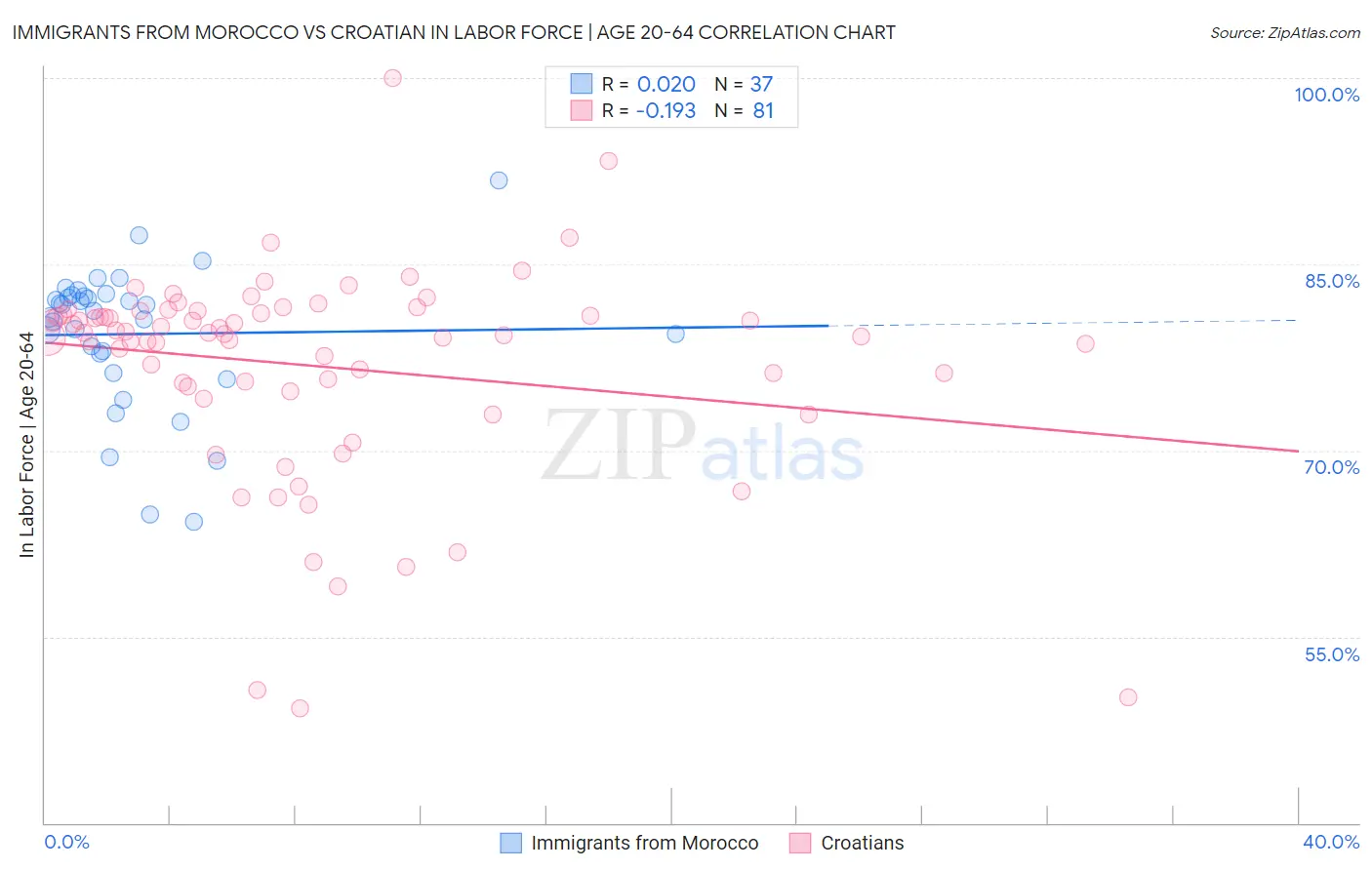 Immigrants from Morocco vs Croatian In Labor Force | Age 20-64