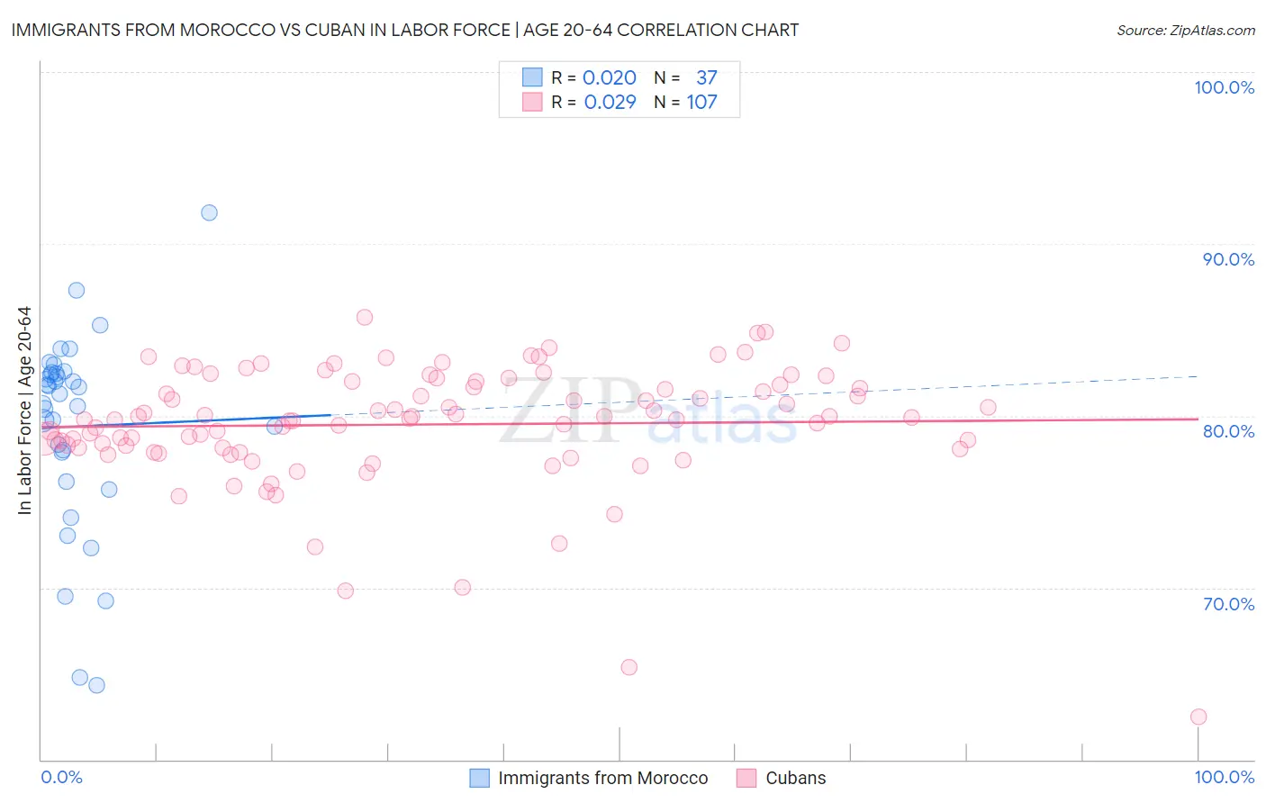 Immigrants from Morocco vs Cuban In Labor Force | Age 20-64
