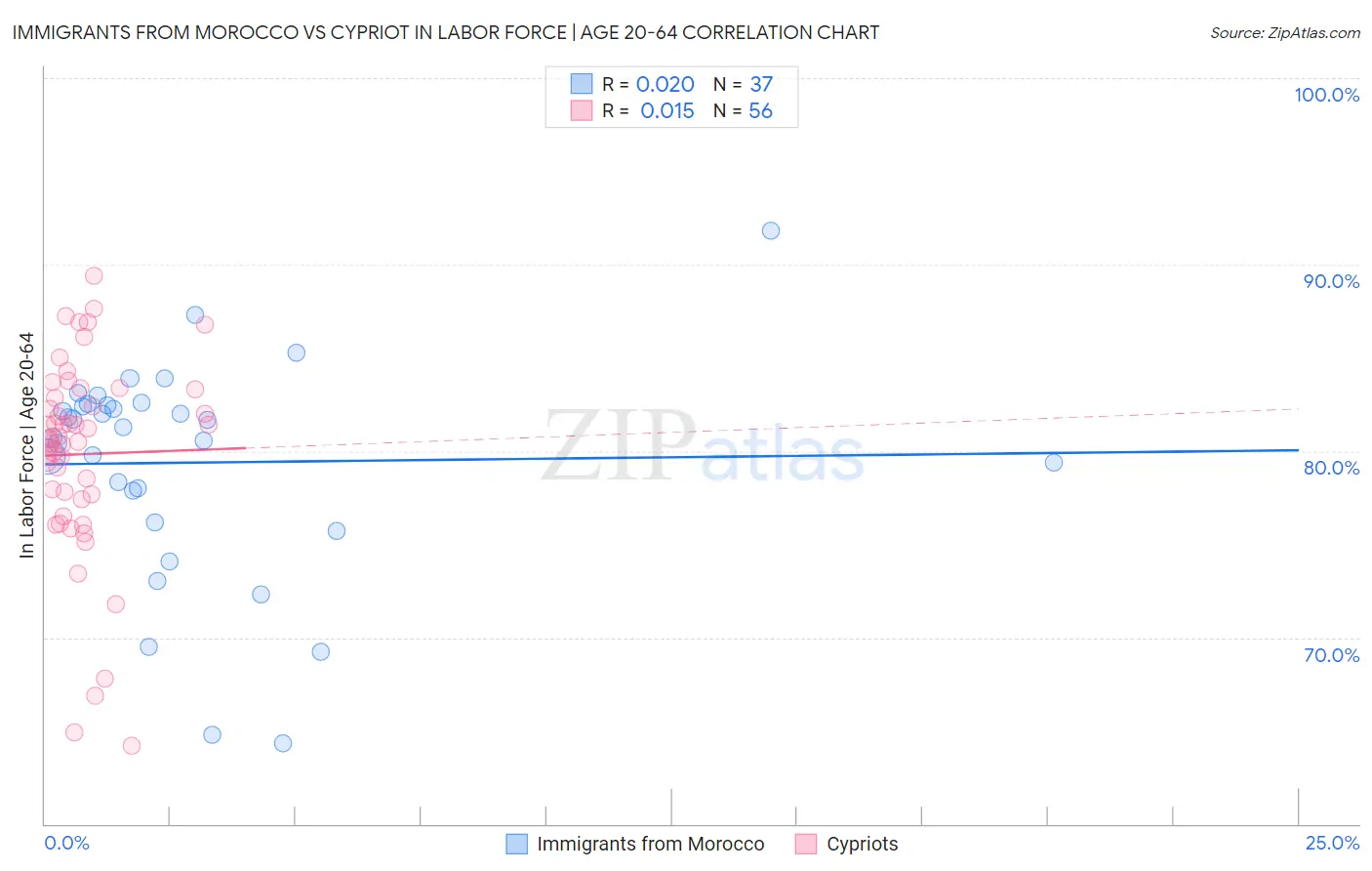 Immigrants from Morocco vs Cypriot In Labor Force | Age 20-64