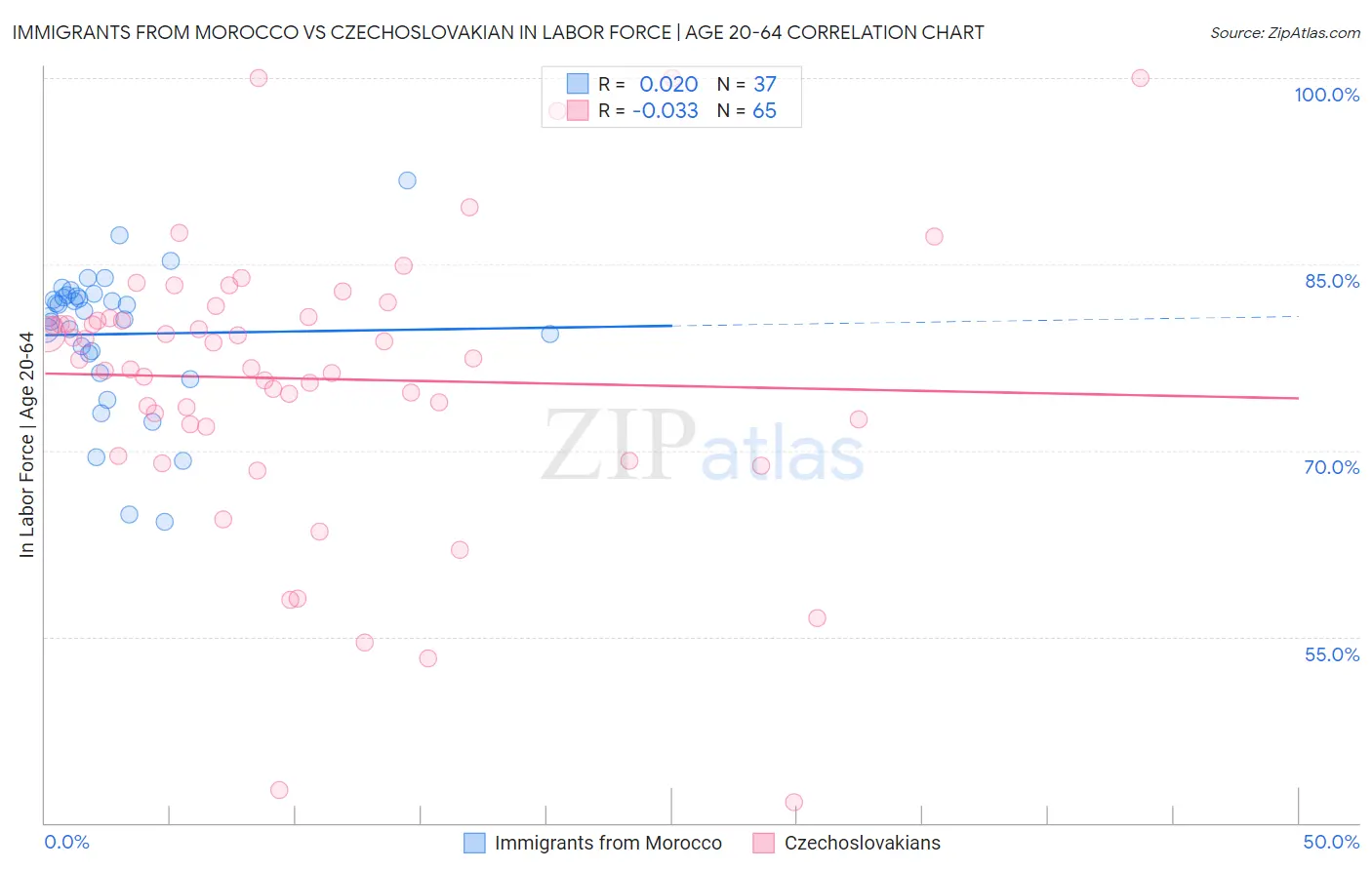 Immigrants from Morocco vs Czechoslovakian In Labor Force | Age 20-64