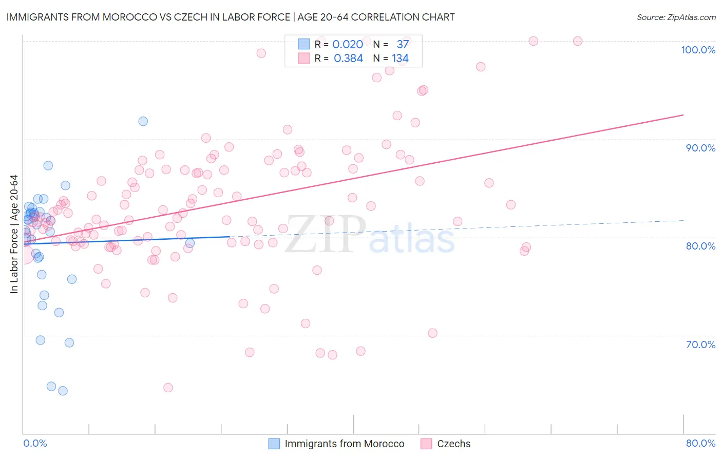 Immigrants from Morocco vs Czech In Labor Force | Age 20-64