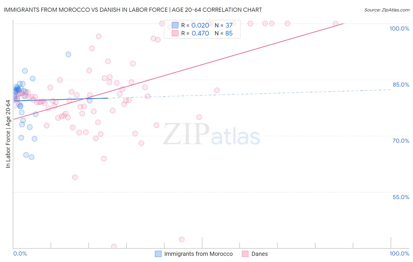 Immigrants from Morocco vs Danish In Labor Force | Age 20-64