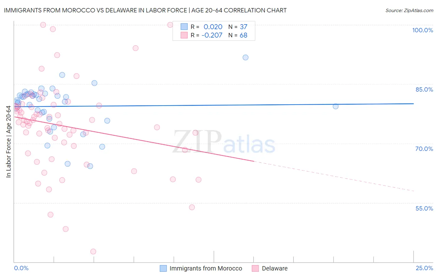 Immigrants from Morocco vs Delaware In Labor Force | Age 20-64