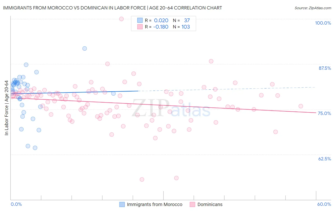 Immigrants from Morocco vs Dominican In Labor Force | Age 20-64