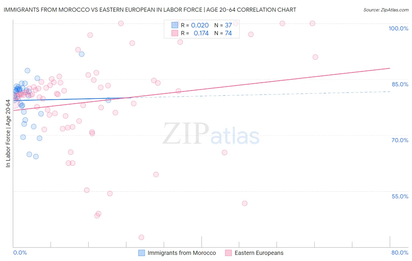 Immigrants from Morocco vs Eastern European In Labor Force | Age 20-64