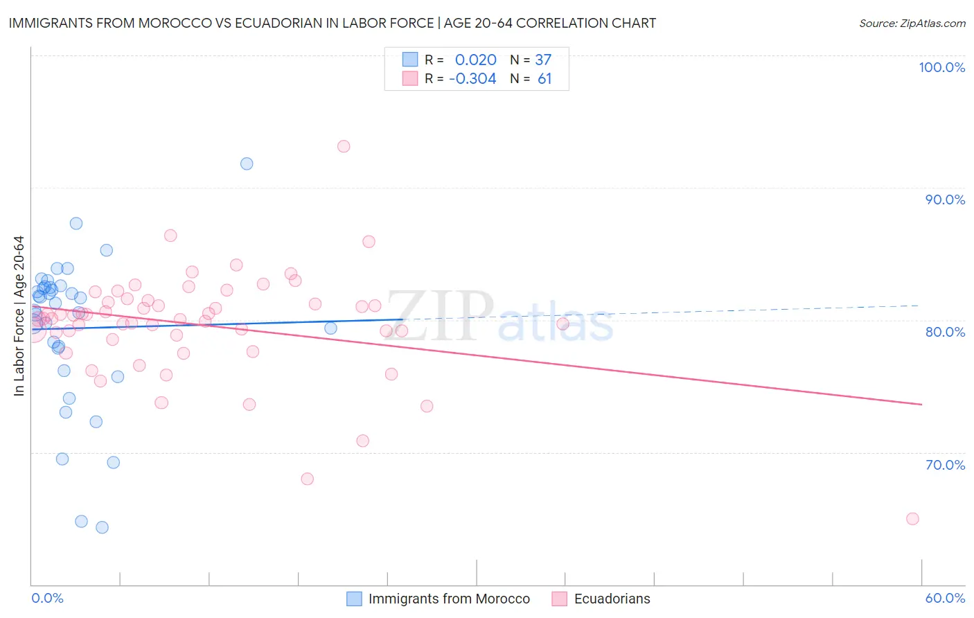 Immigrants from Morocco vs Ecuadorian In Labor Force | Age 20-64