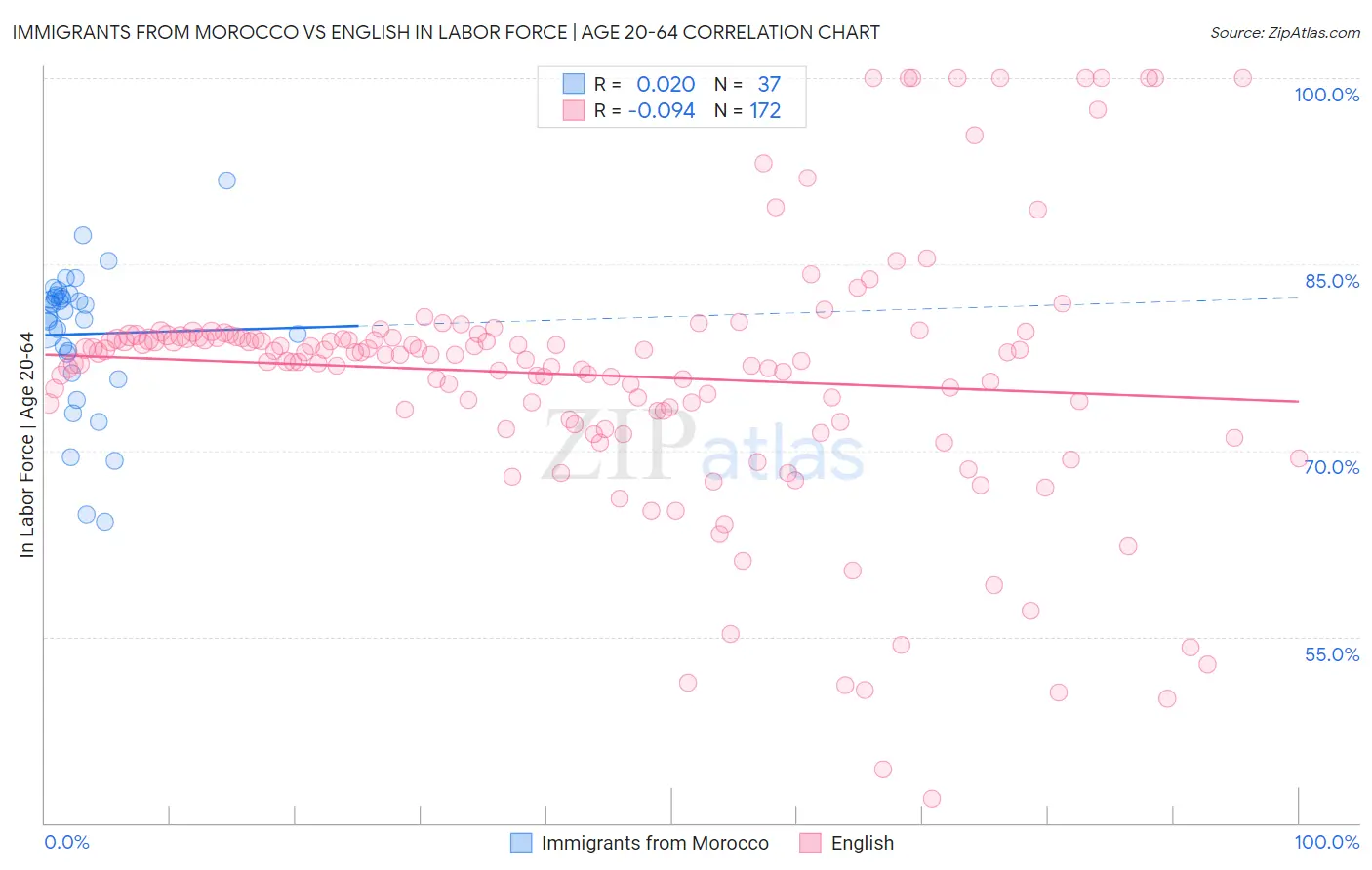 Immigrants from Morocco vs English In Labor Force | Age 20-64