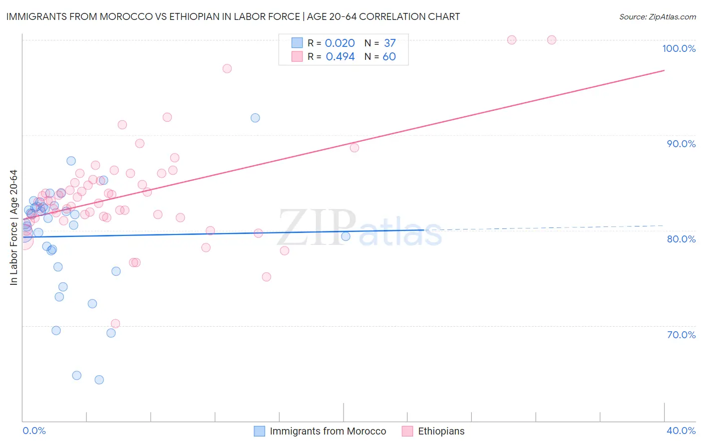 Immigrants from Morocco vs Ethiopian In Labor Force | Age 20-64