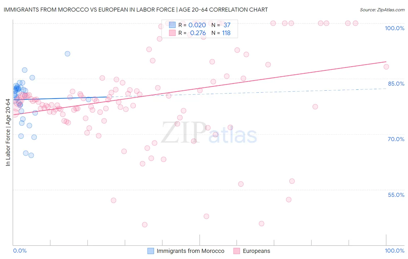 Immigrants from Morocco vs European In Labor Force | Age 20-64