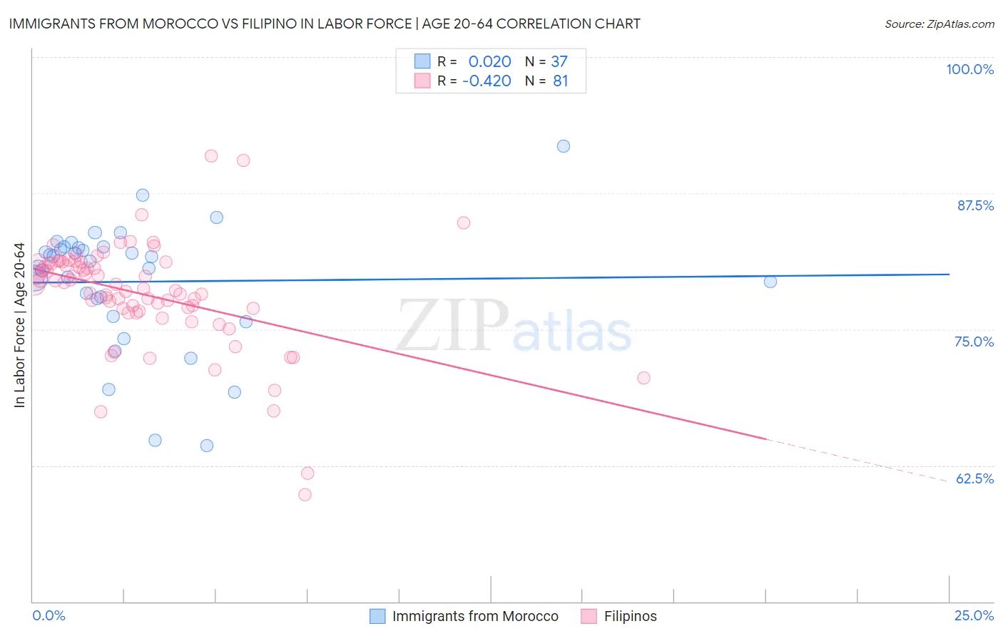 Immigrants from Morocco vs Filipino In Labor Force | Age 20-64