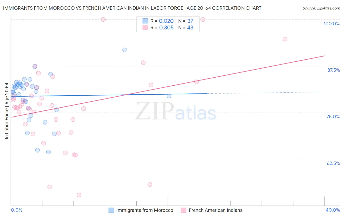 Immigrants from Morocco vs French American Indian In Labor Force | Age 20-64