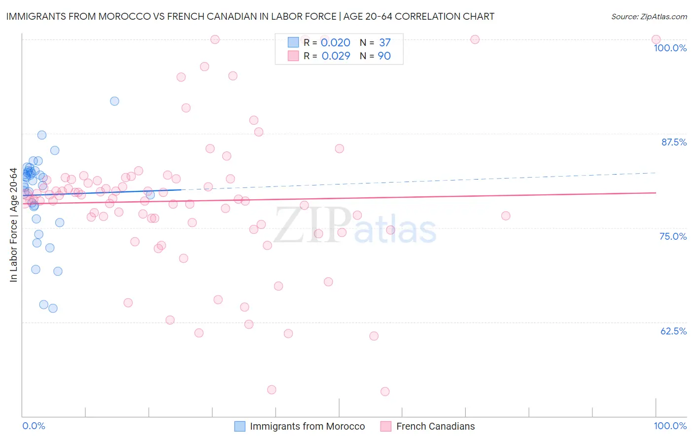 Immigrants from Morocco vs French Canadian In Labor Force | Age 20-64