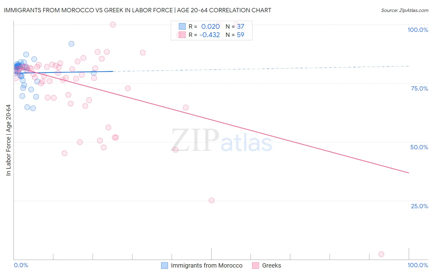 Immigrants from Morocco vs Greek In Labor Force | Age 20-64