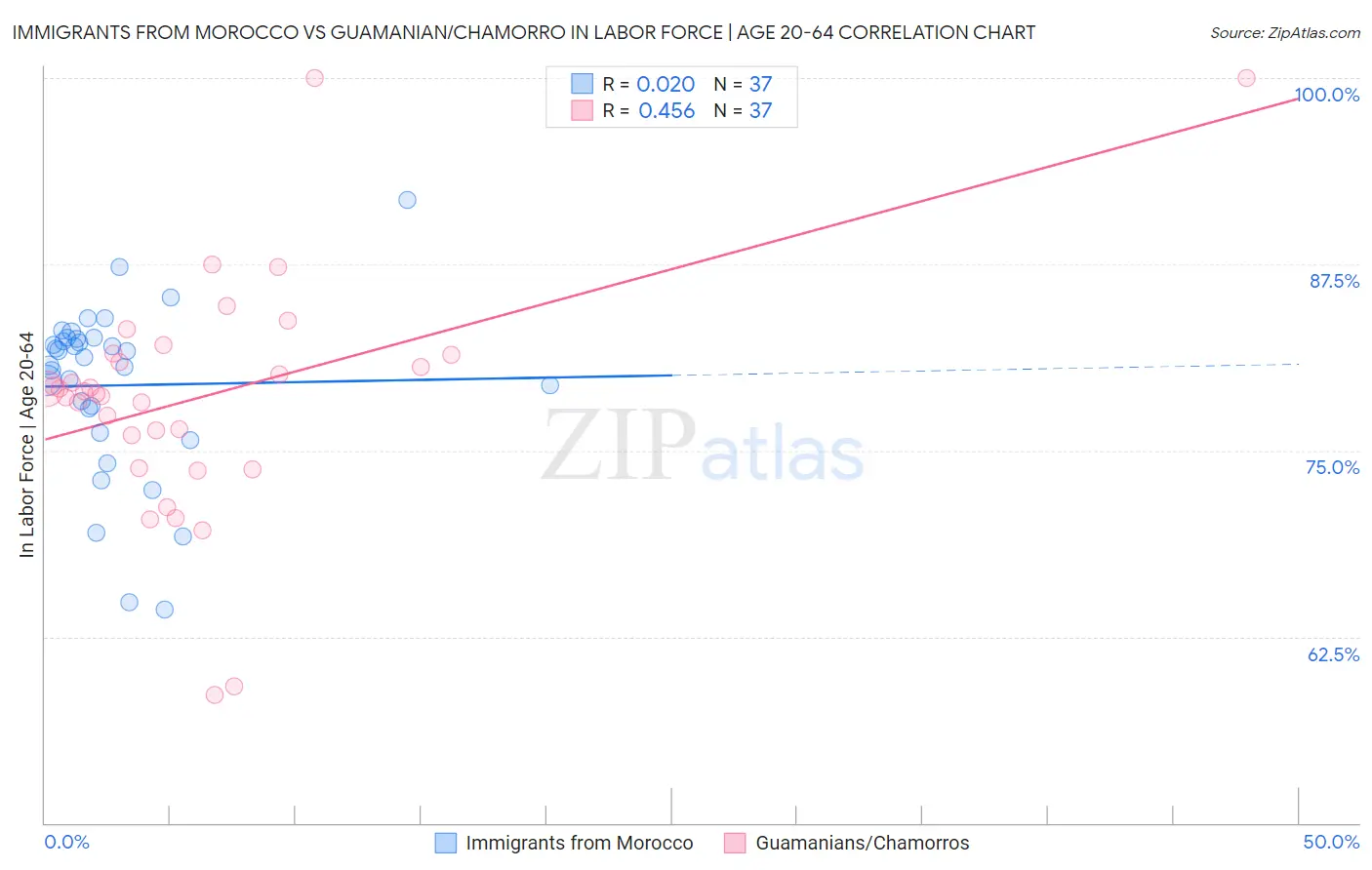 Immigrants from Morocco vs Guamanian/Chamorro In Labor Force | Age 20-64