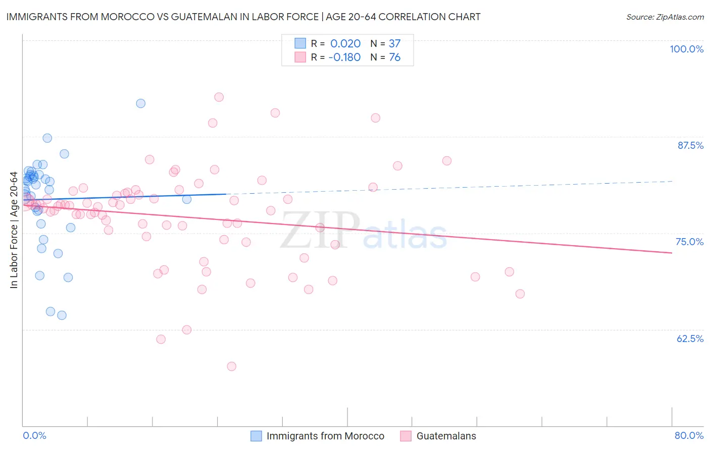 Immigrants from Morocco vs Guatemalan In Labor Force | Age 20-64