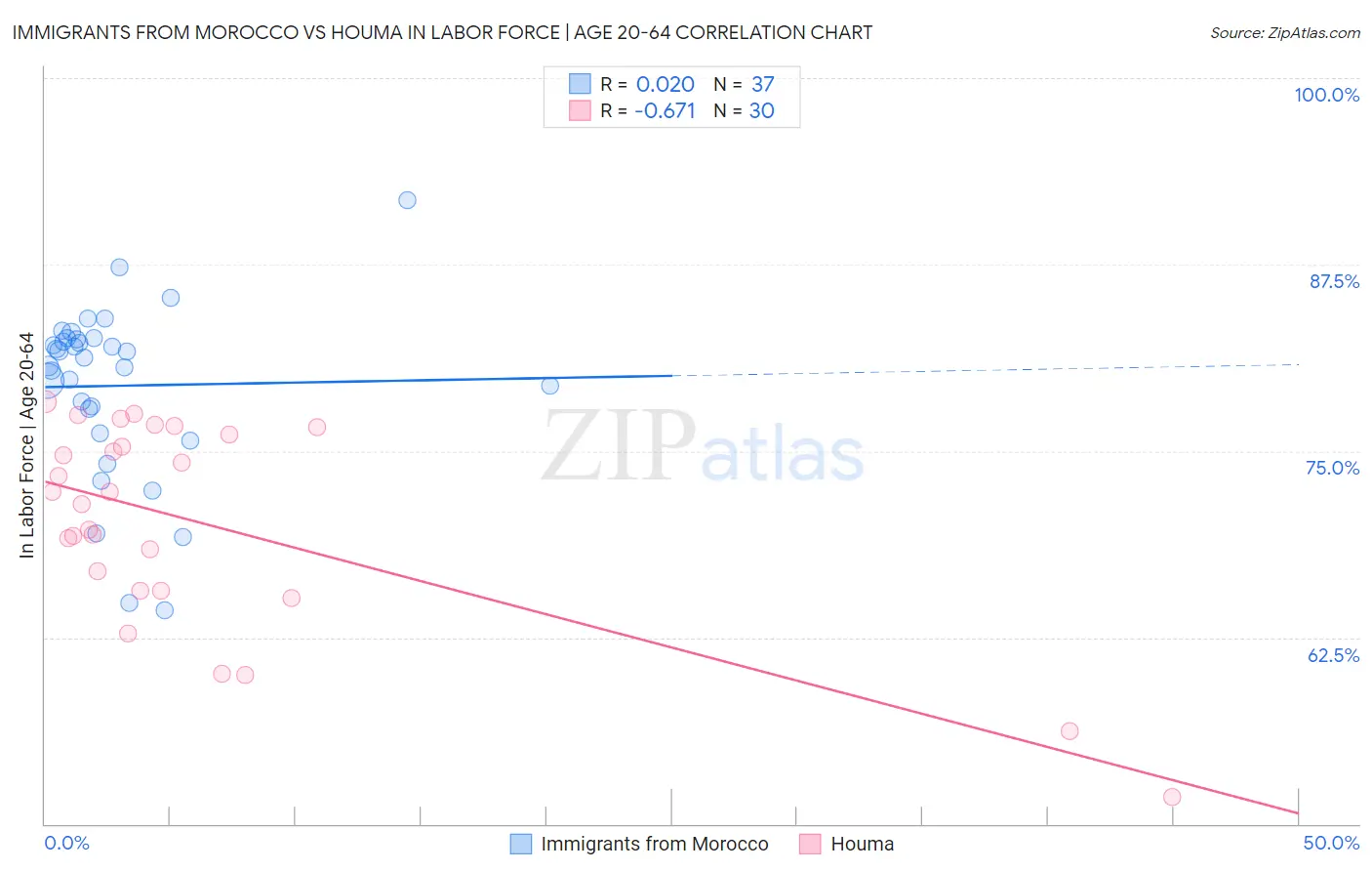 Immigrants from Morocco vs Houma In Labor Force | Age 20-64