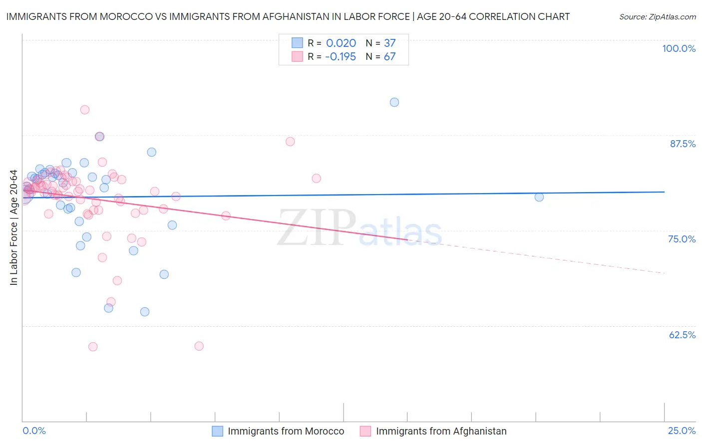 Immigrants from Morocco vs Immigrants from Afghanistan In Labor Force | Age 20-64