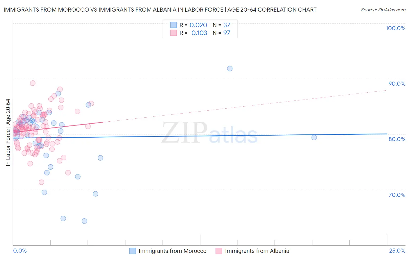 Immigrants from Morocco vs Immigrants from Albania In Labor Force | Age 20-64