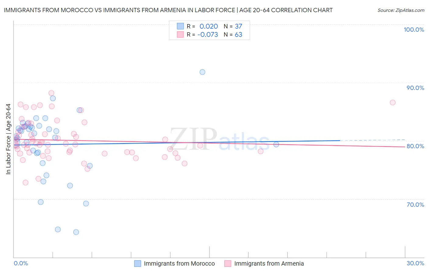 Immigrants from Morocco vs Immigrants from Armenia In Labor Force | Age 20-64