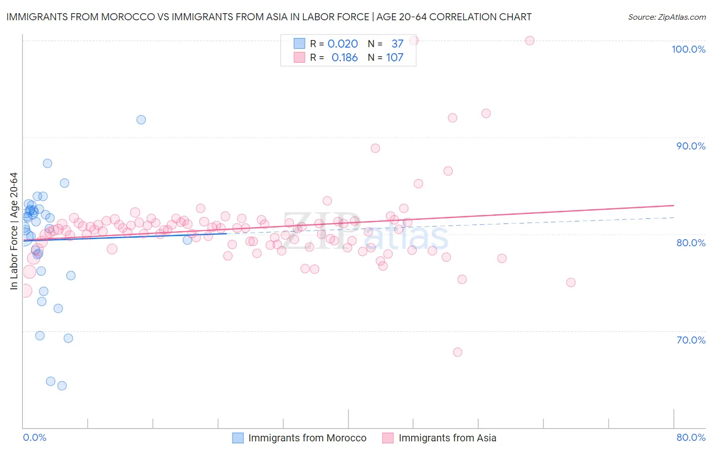 Immigrants from Morocco vs Immigrants from Asia In Labor Force | Age 20-64